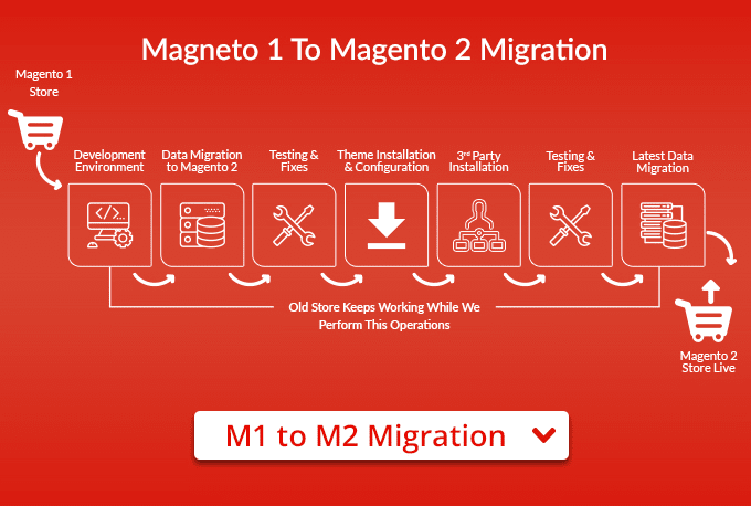 magento 2 migration plan