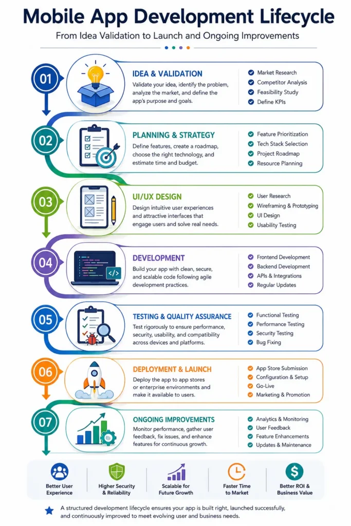 Mobile app development lifecycle infographic Mobile app development lifecycle infographic