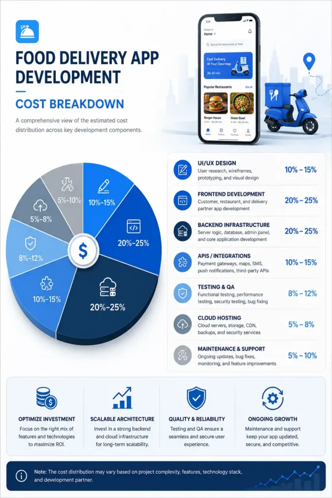 Food delivery app development cost breakdown Food delivery app development cost breakdown
