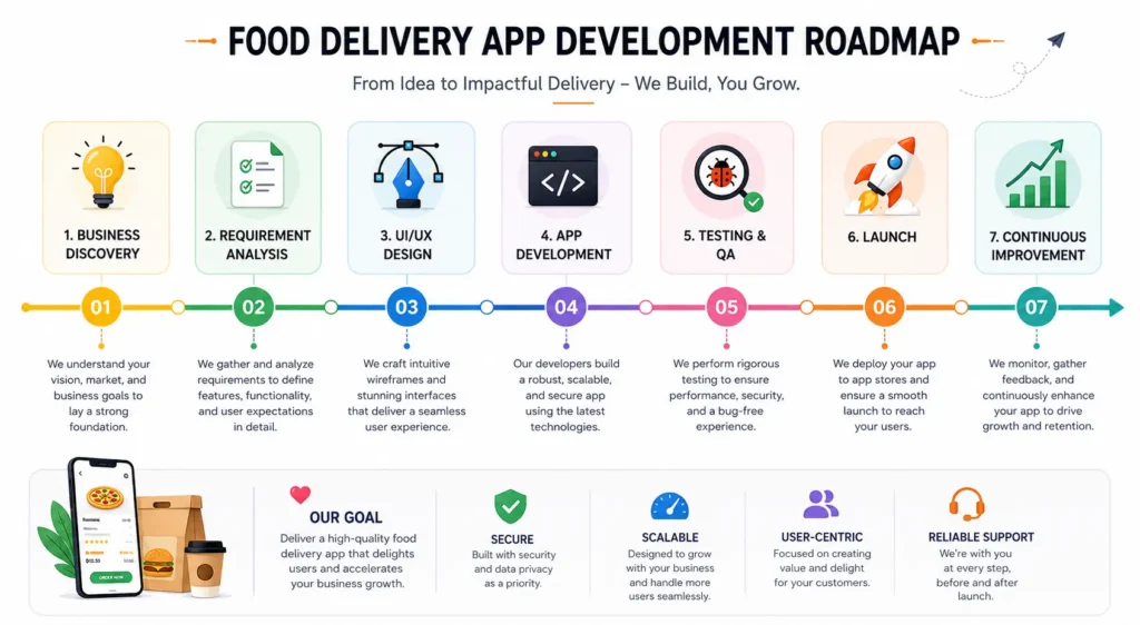 Food delivery app development process roadmap Food delivery app development process roadmap