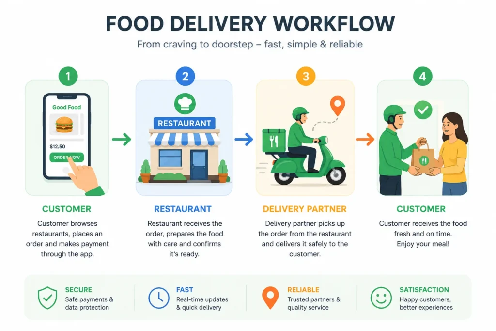 Food delivery app workflow diagram Food delivery app workflow diagram