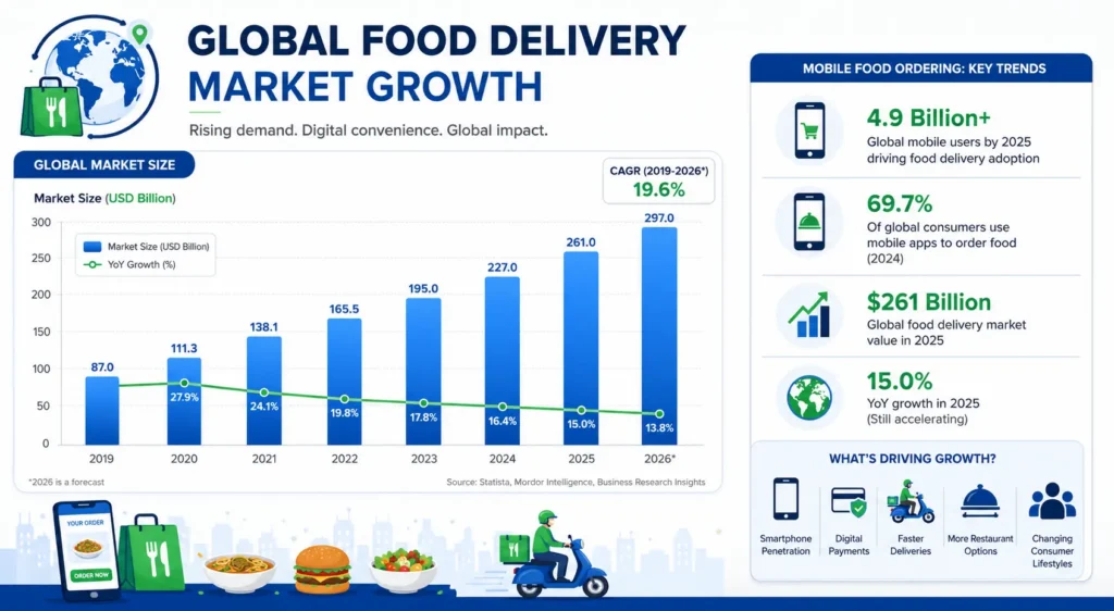 Global food delivery market growth chart Global food delivery market growth chart
