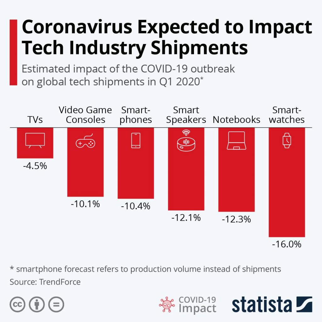 corona virus impacting on IT industry