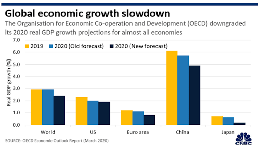 global economic growth slowdown