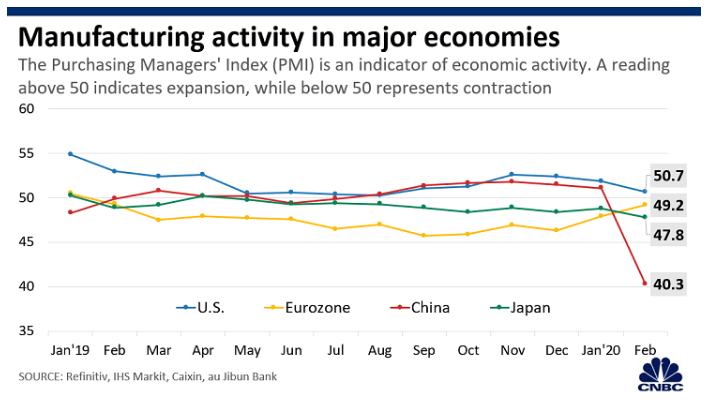 manufacturing activity in major economies