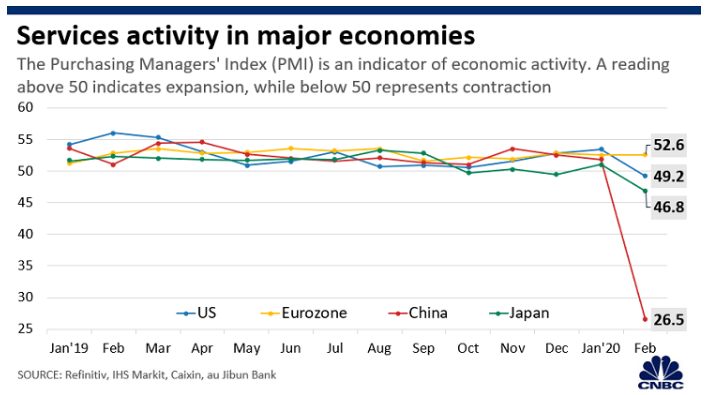 services activities in major economies