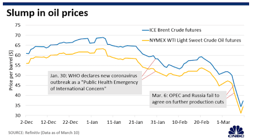 slump in oil prices