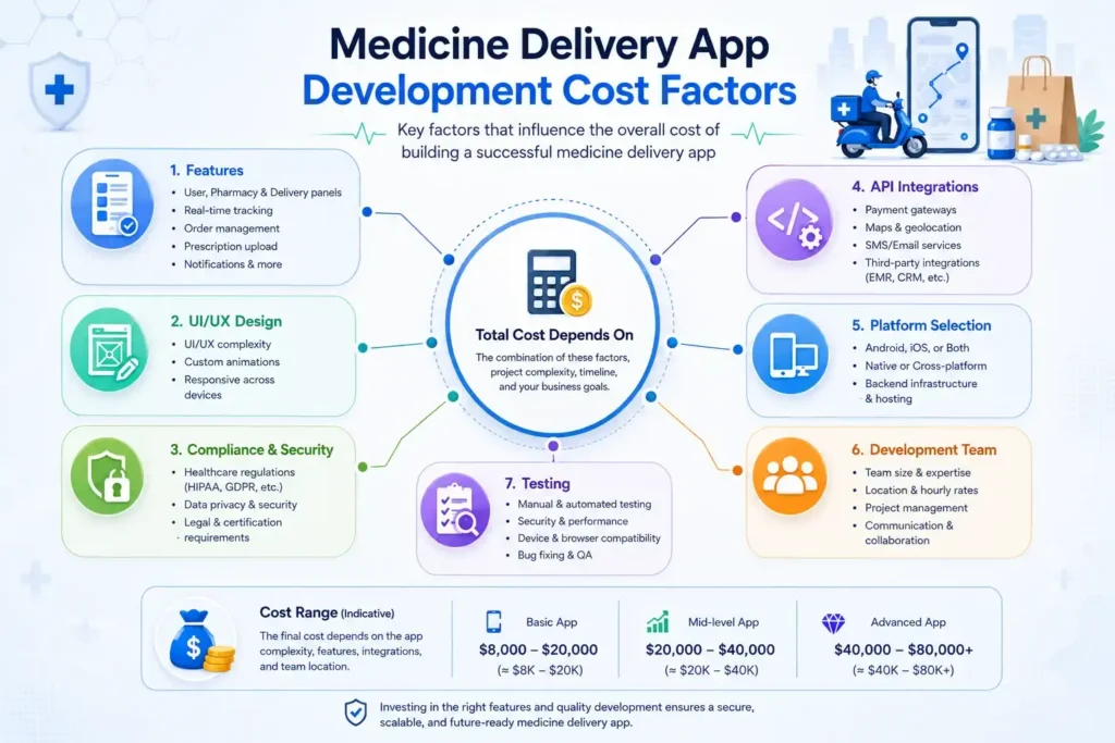 Cost Factors of Medicine Delivery App Development Cost Factors of Medicine Delivery App Development
