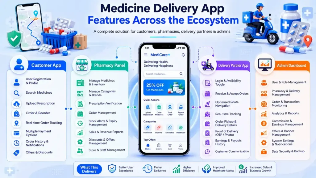 Medicine app feature comparison infographic Medicine app feature comparison infographic