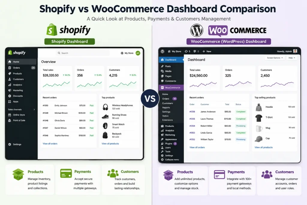 Shopify and WooCommerce dashboard overview Shopify and WooCommerce dashboard overview