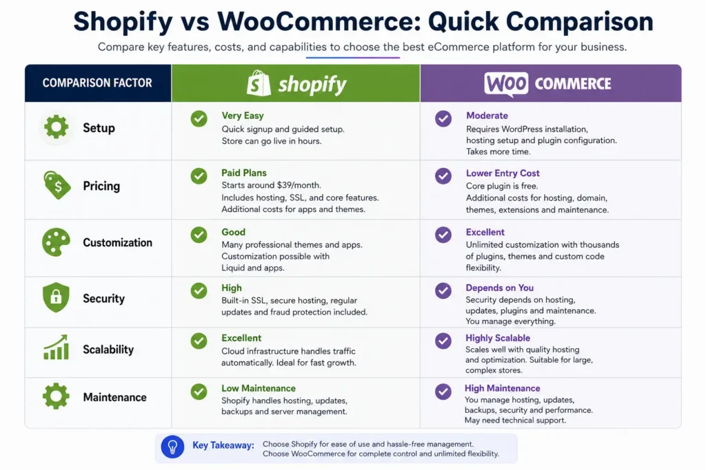 Shopify vs WooCommerce comparison chart Shopify vs WooCommerce comparison chart