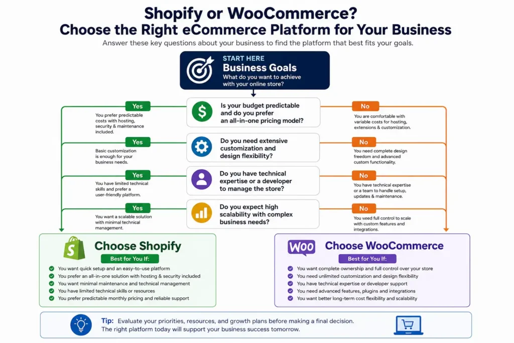 Shopify vs WooCommerce decision flowchart Shopify vs WooCommerce decision flowchart