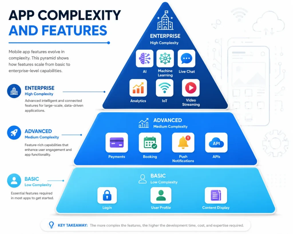 Mobile app feature complexity and cost pyramid Mobile app feature complexity and cost pyramid