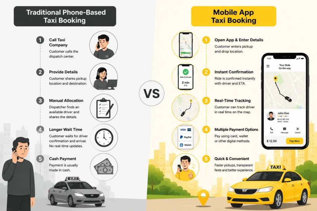 Traditional taxi booking compared with mobile app booking Traditional taxi booking compared with mobile app booking