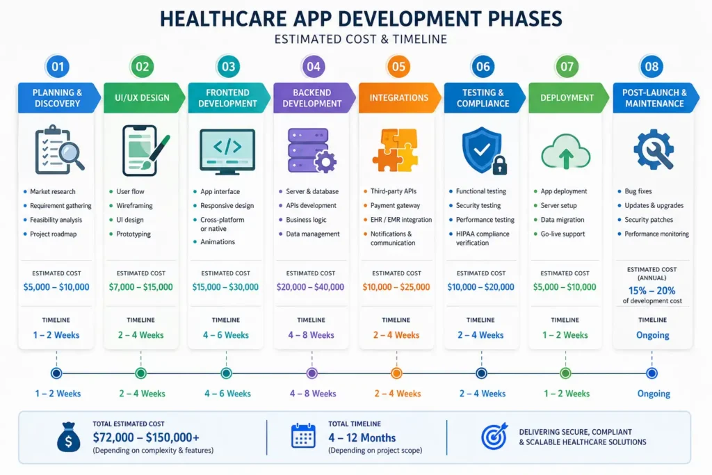 Healthcare app development cost breakdown Healthcare app development cost breakdown