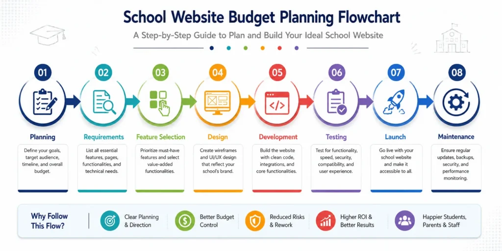 School website budget planning flowchart School website budget planning flowchart