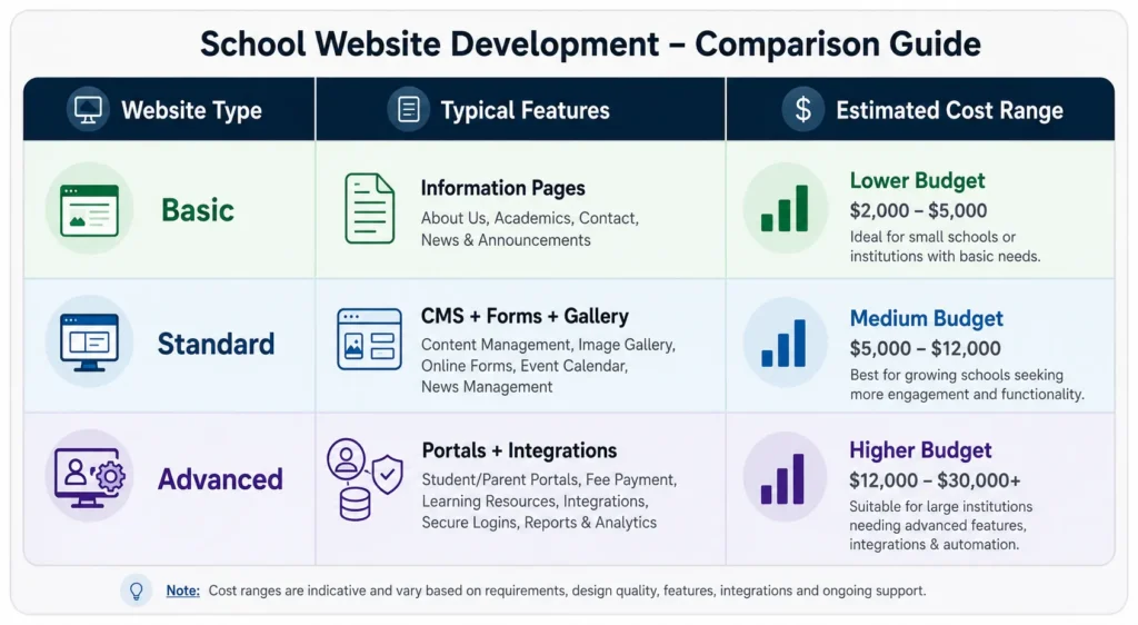 School website development cost comparison table School website development cost comparison table