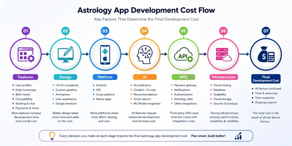 Astrology app development cost factors Astrology app development cost factors