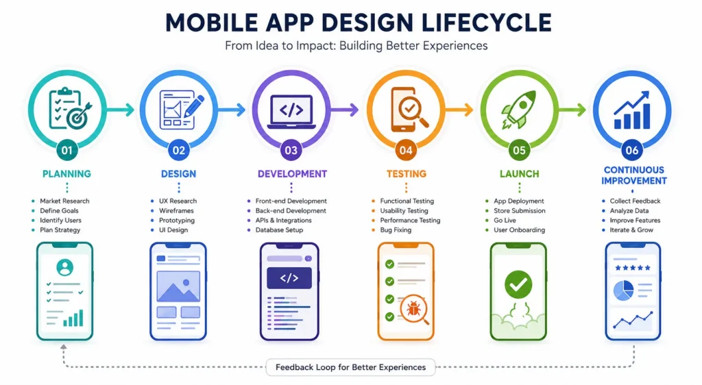 Mobile app design and development lifecycle