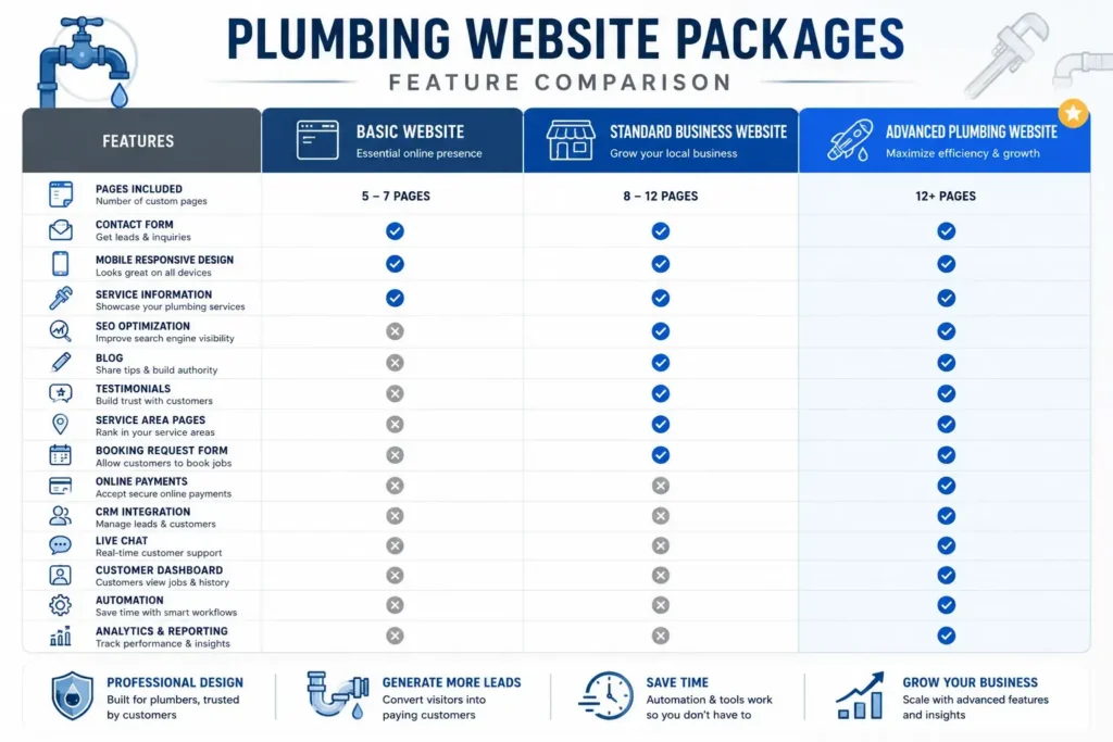 Plumbing website features comparison chart Plumbing website features comparison chart