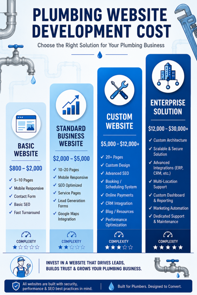 Plumbing website pricing comparison chart Plumbing website pricing comparison chart