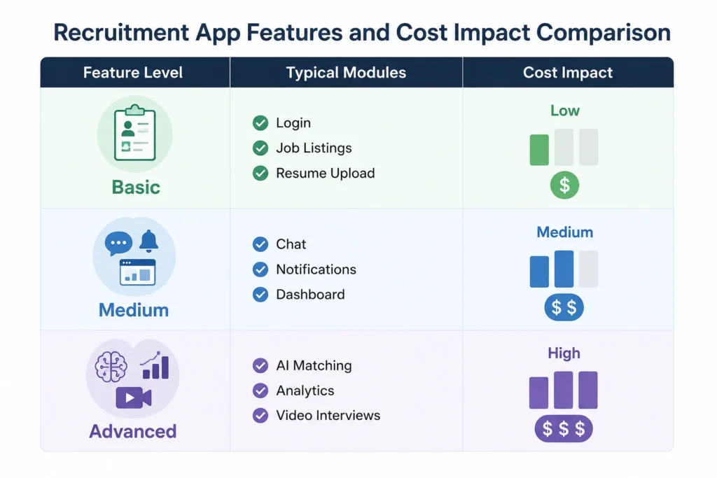 Recruitment app feature cost comparison Recruitment app feature cost comparison