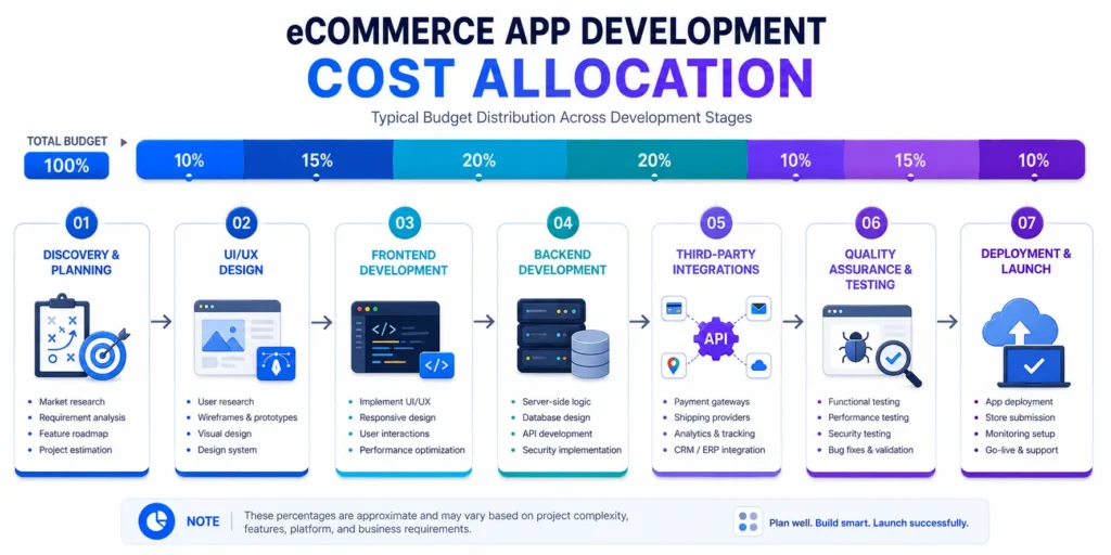 eCommerce App Development Costs Breakdown eCommerce App Development Costs Breakdown
