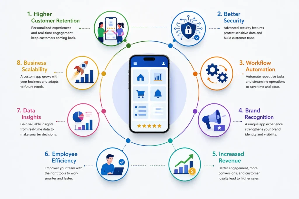 Benefits of custom mobile app development infographic Benefits of custom mobile app development infographic