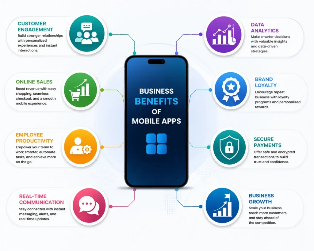 Business benefits of custom mobile apps infographic Business benefits of custom mobile apps infographic
