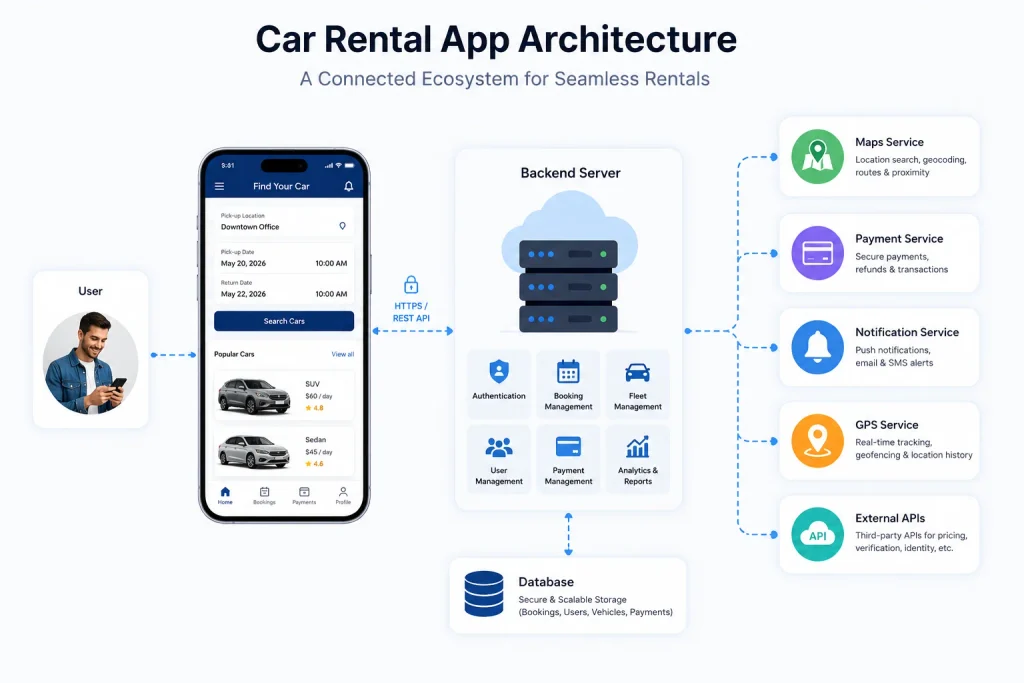 Car rental app architecture with API integrations