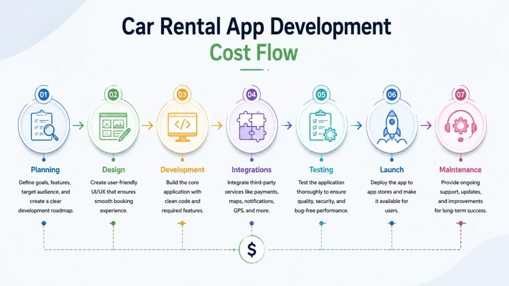 Car rental app development cost flow infographic