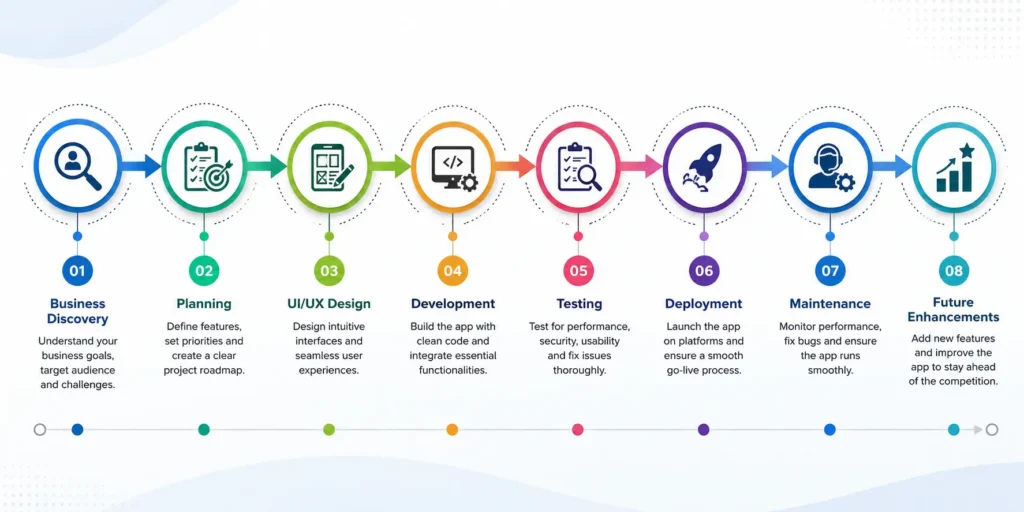 Custom mobile app development process flowchart Custom mobile app development process flowchart