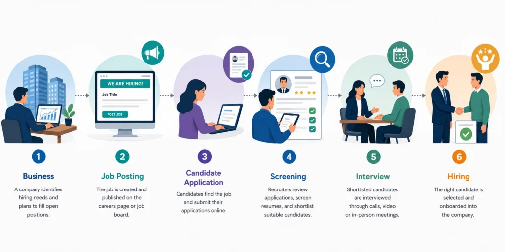 Recruitment website hiring workflow illustration Recruitment website hiring workflow illustration