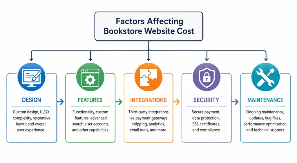 Bookstore website development cost factors infographic Bookstore website development cost factors infographic