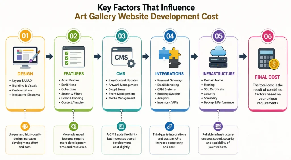 Art gallery website development cost factors flowchart Art gallery website development cost factors flowchart