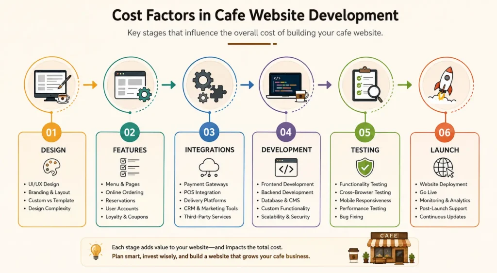 Cafe website development cost factors infographic Cafe website development cost factors infographic