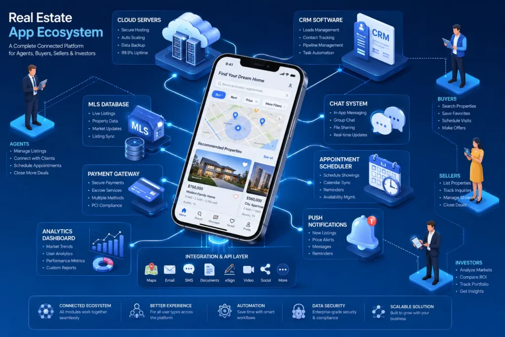 Real estate app ecosystem with CRM, MLS, maps, and cloud integration Real estate app ecosystem with CRM, MLS, maps, and cloud integration