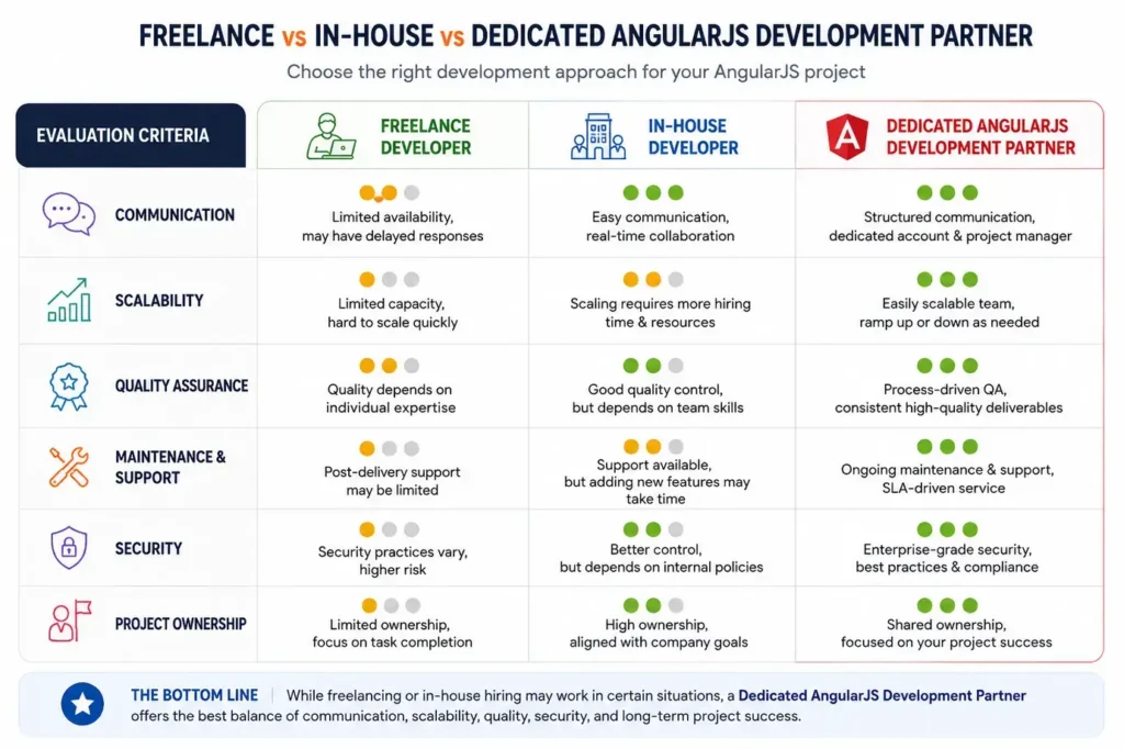 Hiring models comparison for AngularJS development team Hiring models comparison for AngularJS development team