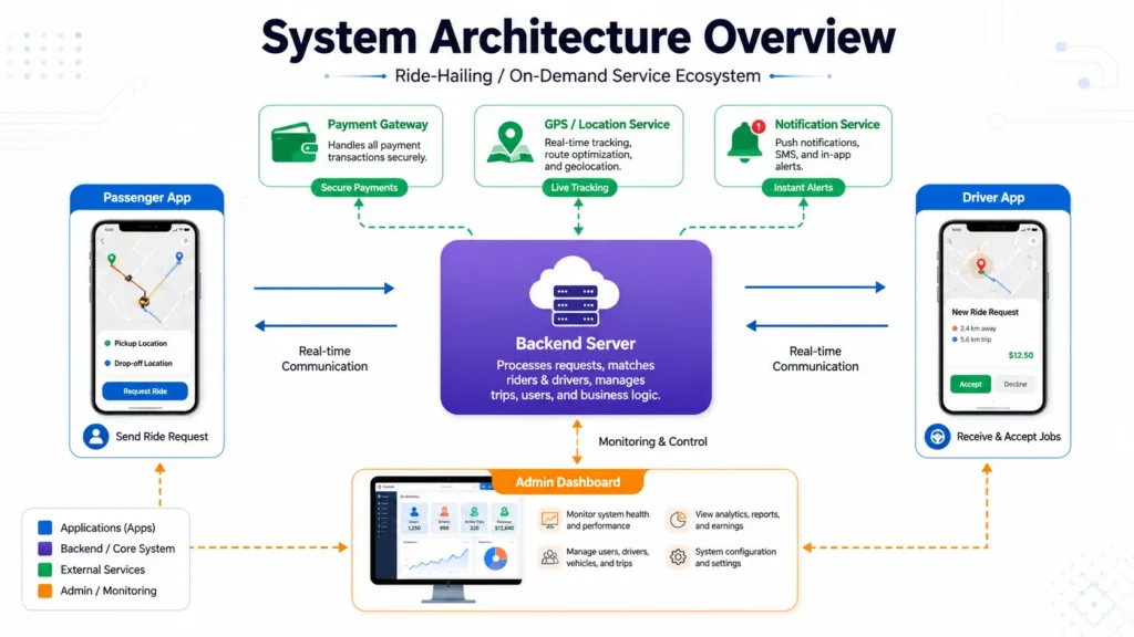 Taxi booking app architecture diagram Taxi booking app architecture diagram