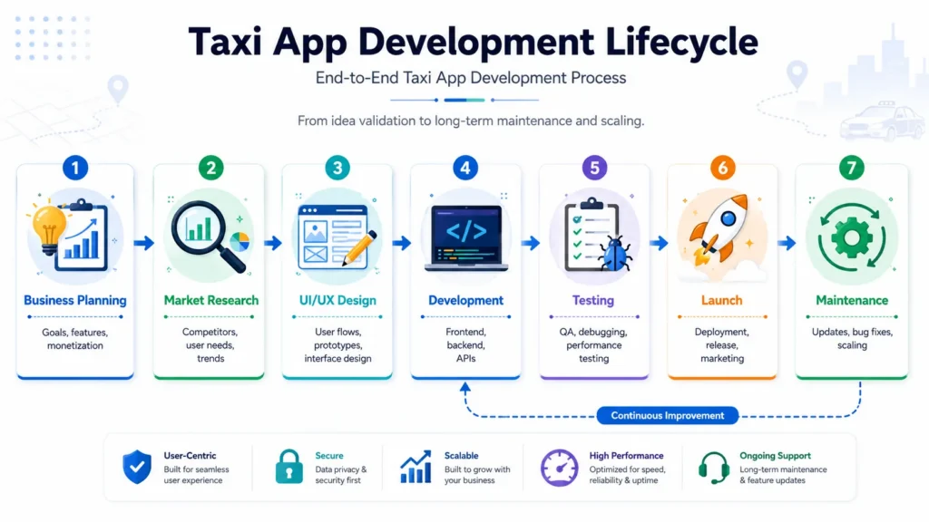 Taxi app development lifecycle flowchart Taxi app development lifecycle flowchart
