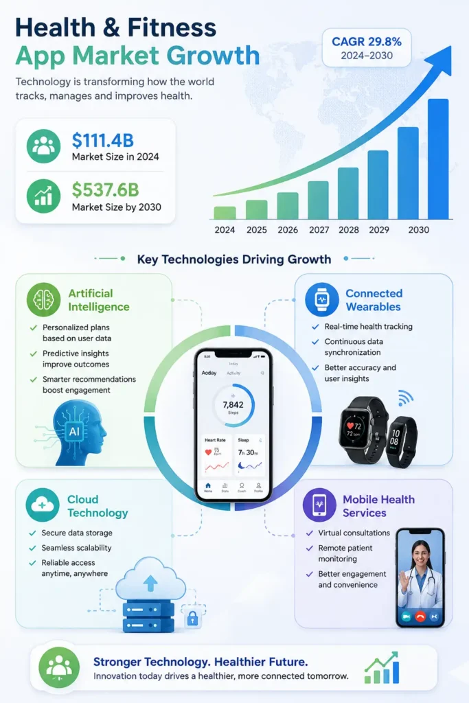 Health and fitness app market growth infographic Health and fitness app market growth infographic