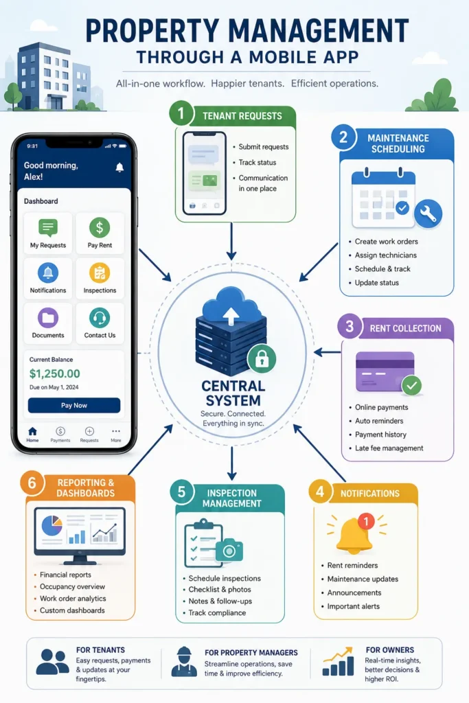 Property management app workflow infographic Property management app workflow infographic