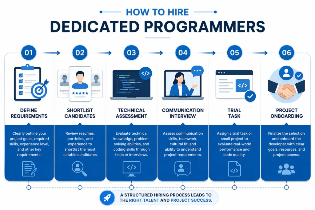 Dedicated programmers hiring process flowchart Dedicated programmers hiring process flowchart