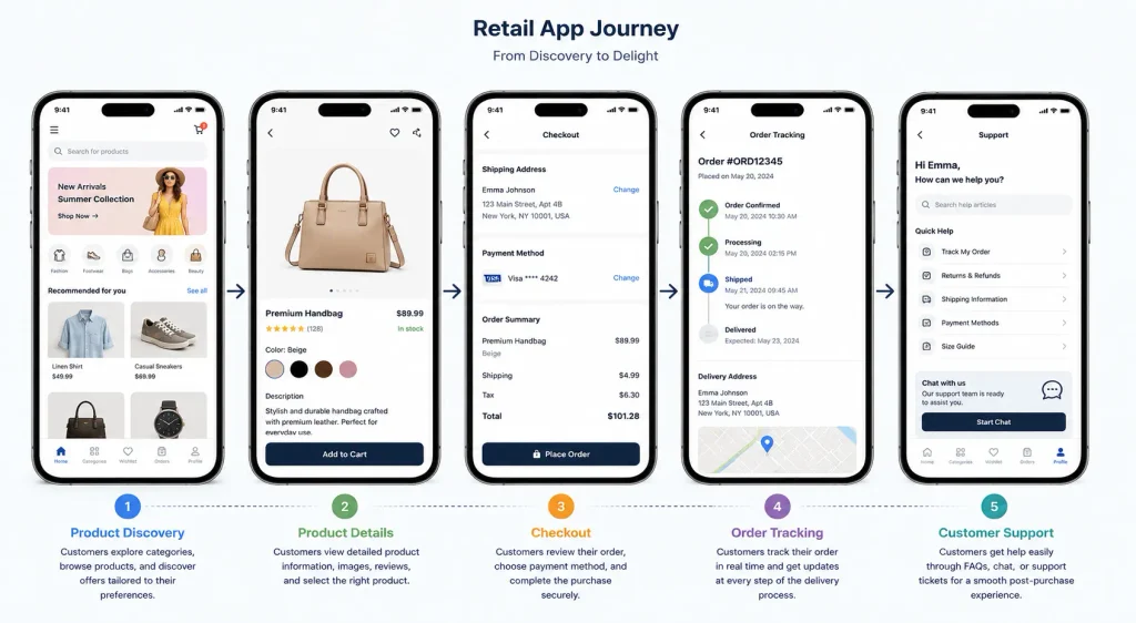 Retail app shopping journey
