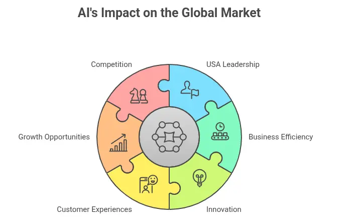 AI's Impact on the Global Market