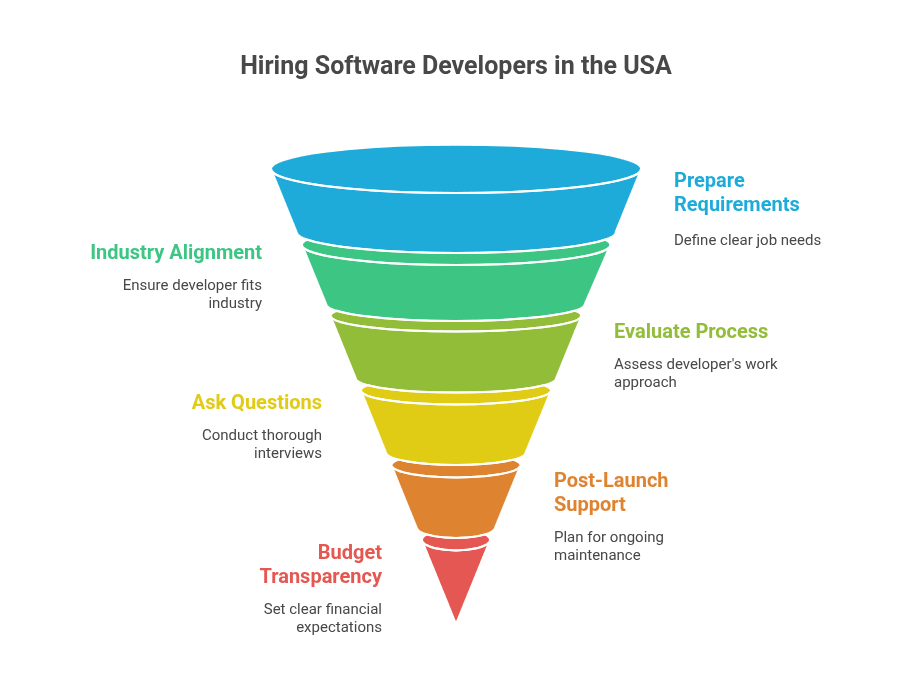 custom-software-development-usa