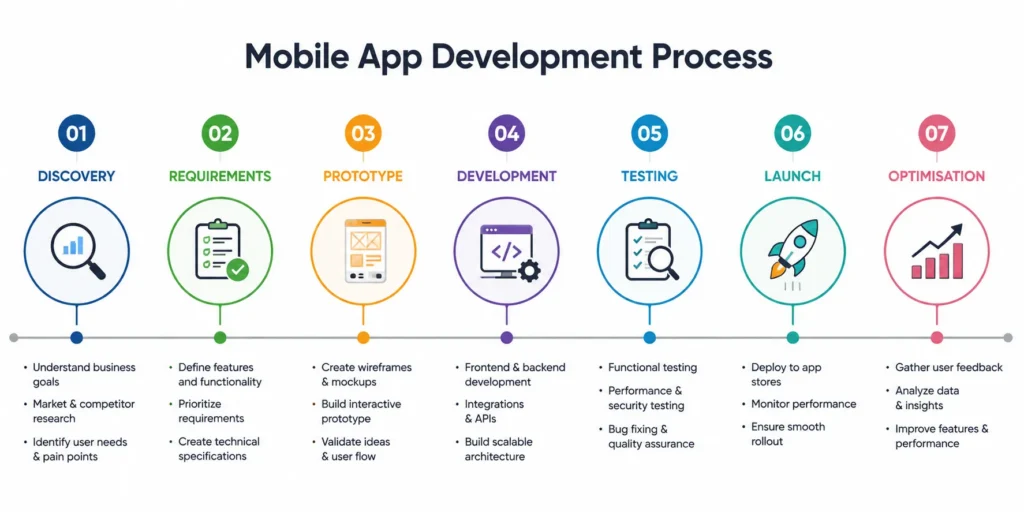 Mobile app development process timeline. Mobile app development process timeline.