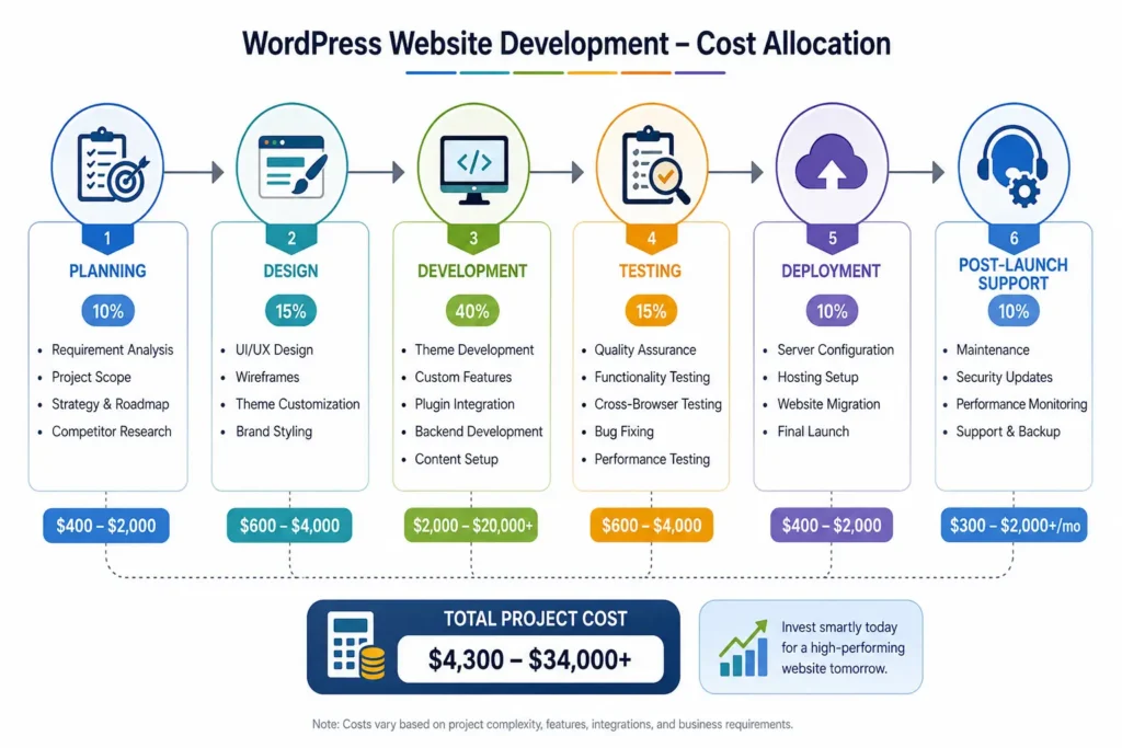 WordPress website development cost breakdown from planning to launch WordPress website development cost breakdown from planning to launch