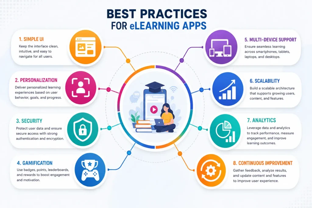 Best practices for eLearning app design infographic Best practices for eLearning app design infographic