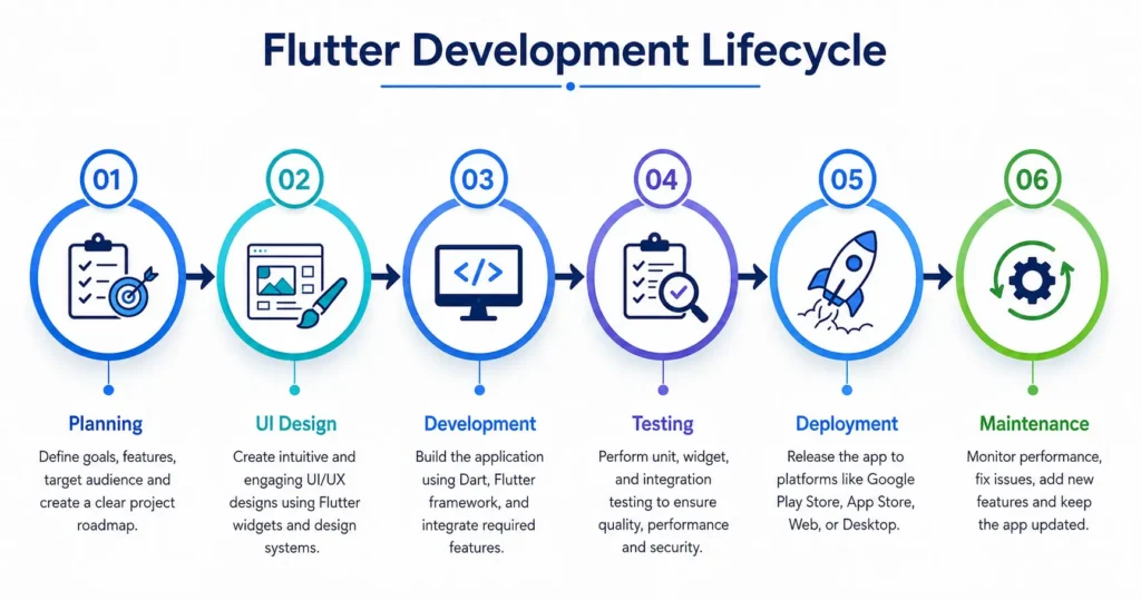 Flutter app development lifecycle flowchart Flutter app development lifecycle flowchart